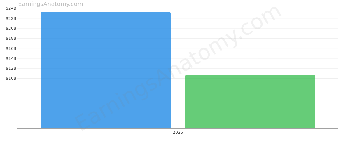FEDERAL HOME LOAN MORTGAGE CORP annual revenue and net income