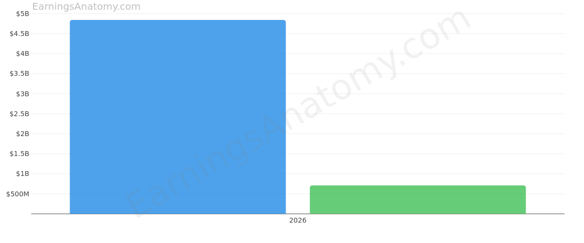 LOGITECH INTERNATIONAL S.A. annual revenue and net income