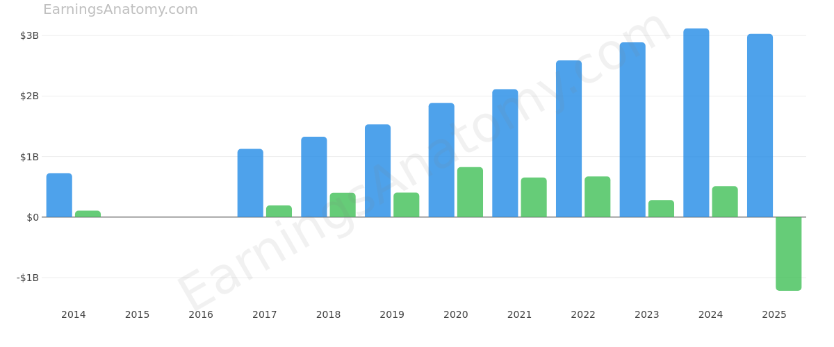 ALEXANDRIA REAL ESTATE EQUITIES, INC. annual revenue and net income