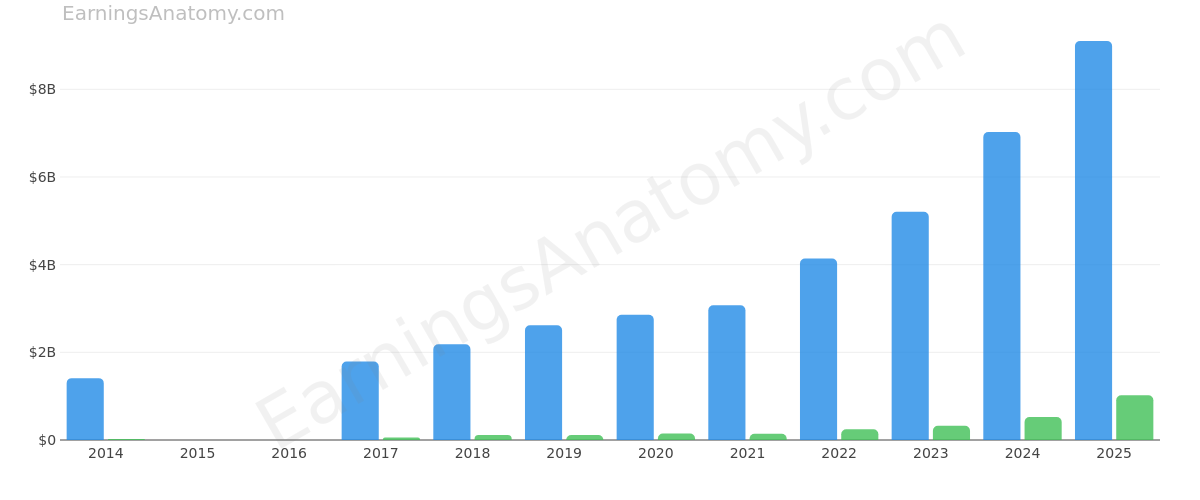 COMFORT SYSTEMS USA INC annual revenue and net income