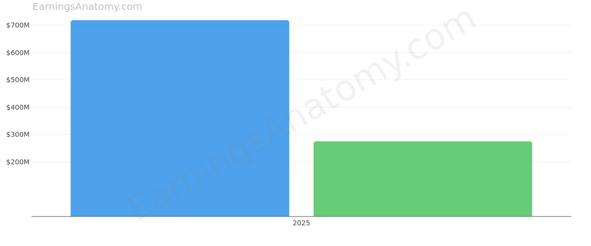 EPR PROPERTIES annual revenue and net income