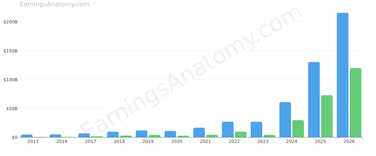 NVIDIA CORP annual revenue and net income