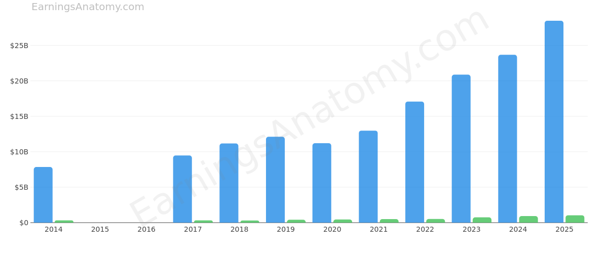 QUANTA SERVICES, INC. annual revenue and net income