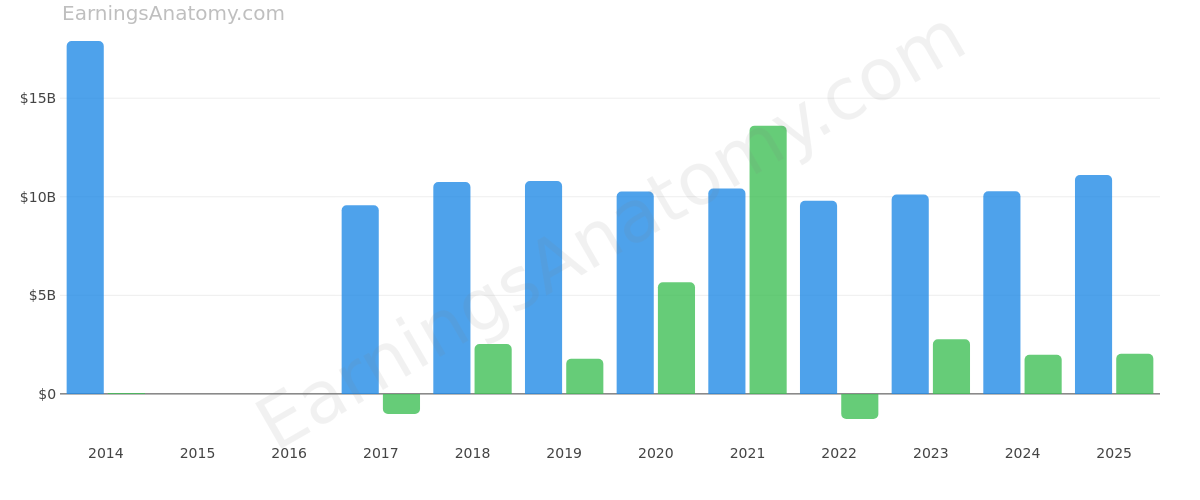 EBAY INC annual revenue and net income