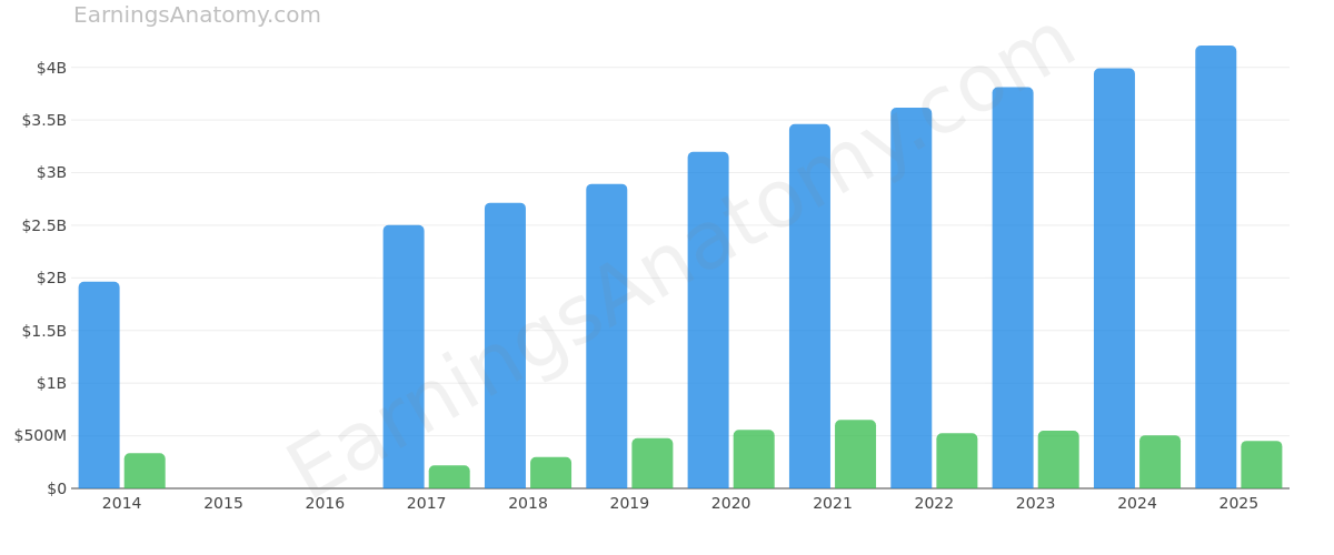 AKAMAI TECHNOLOGIES INC annual revenue and net income