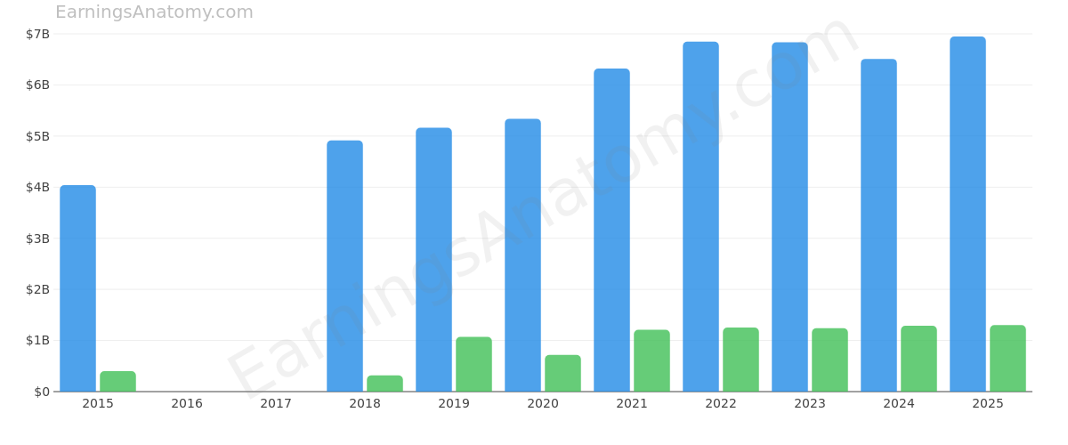 AGILENT TECHNOLOGIES, INC. annual revenue and net income
