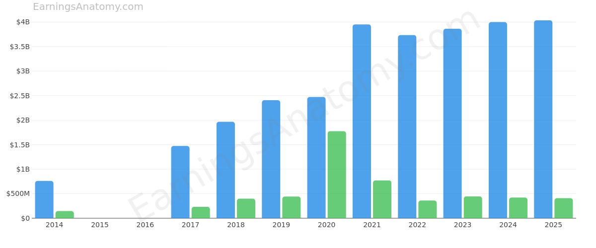 ALIGN TECHNOLOGY INC annual revenue and net income