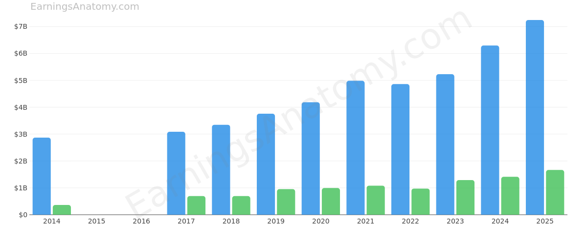 GARMIN LTD annual revenue and net income