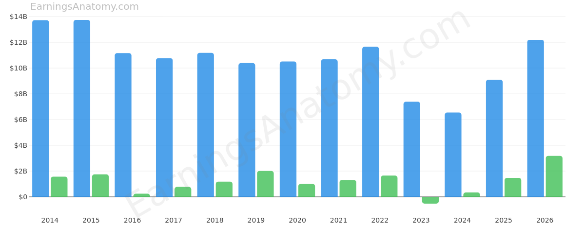 Seagate Technology Holdings plc annual revenue and net income
