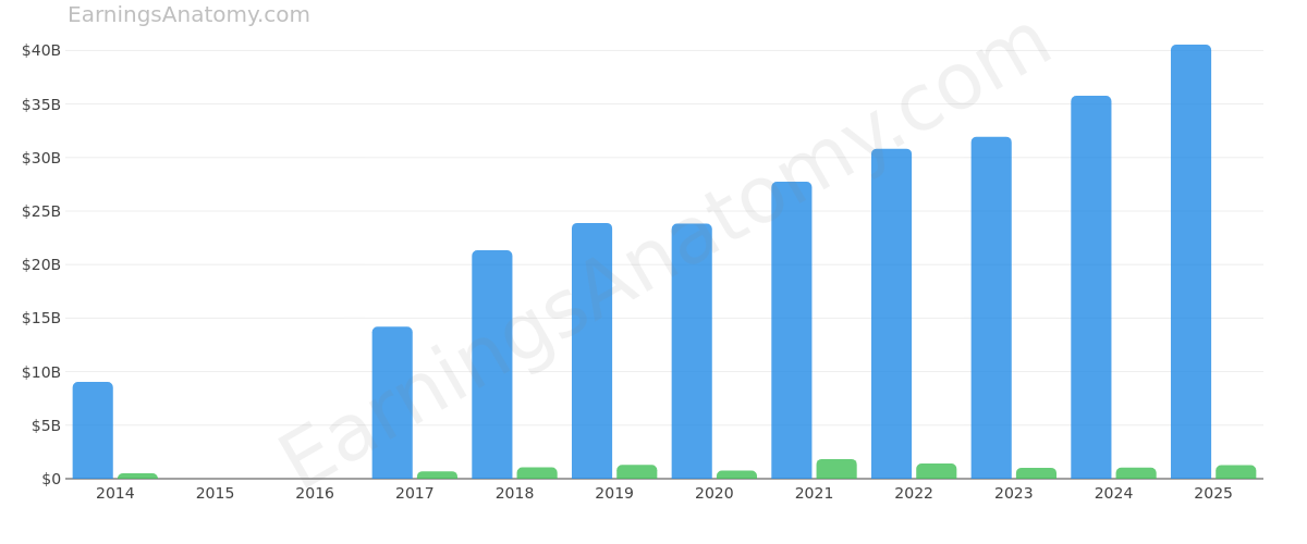 CBRE GROUP, INC. annual revenue and net income