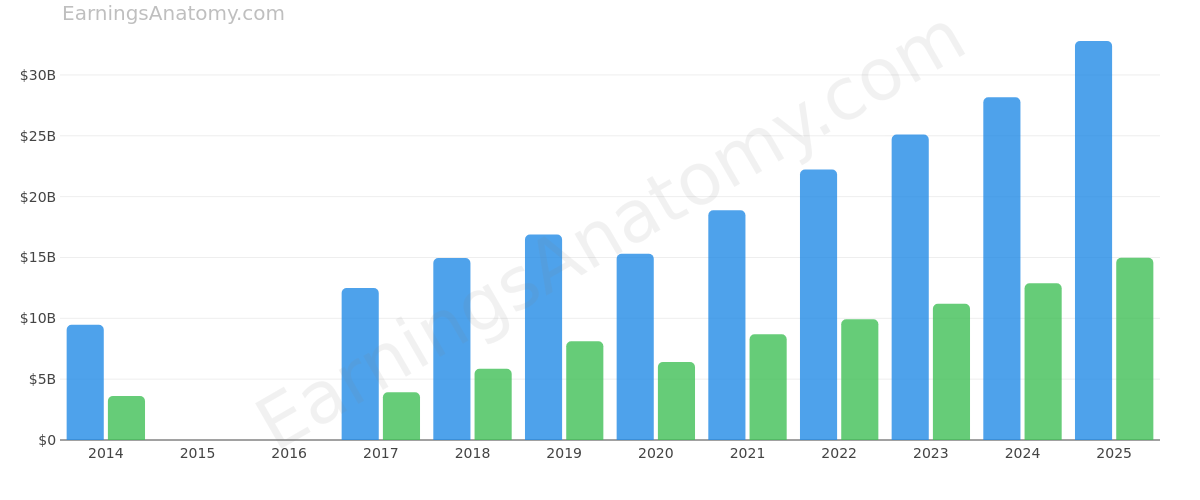 Mastercard Inc annual revenue and net income
