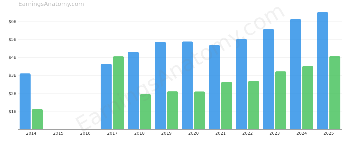 CME GROUP INC. annual revenue and net income