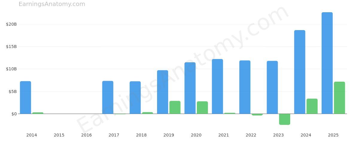 NEWMONT Corp /DE/ annual revenue and net income