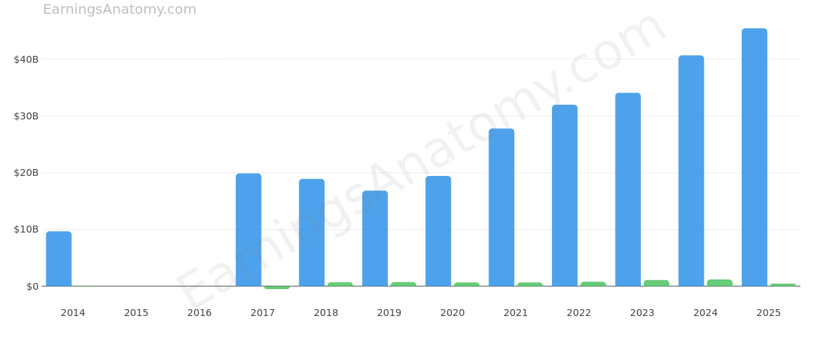 MOLINA HEALTHCARE, INC. annual revenue and net income