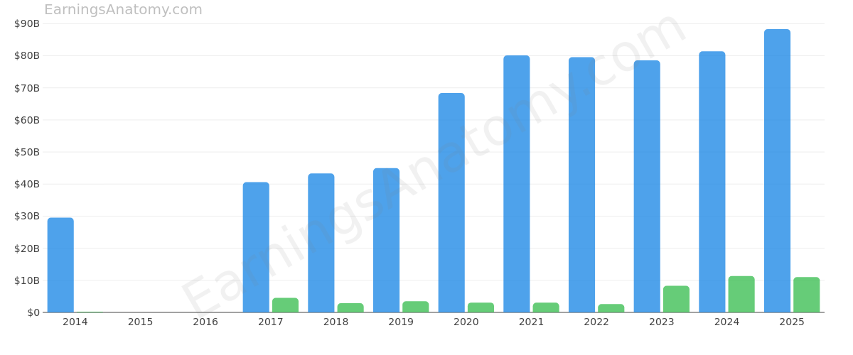T-Mobile US, Inc. annual revenue and net income