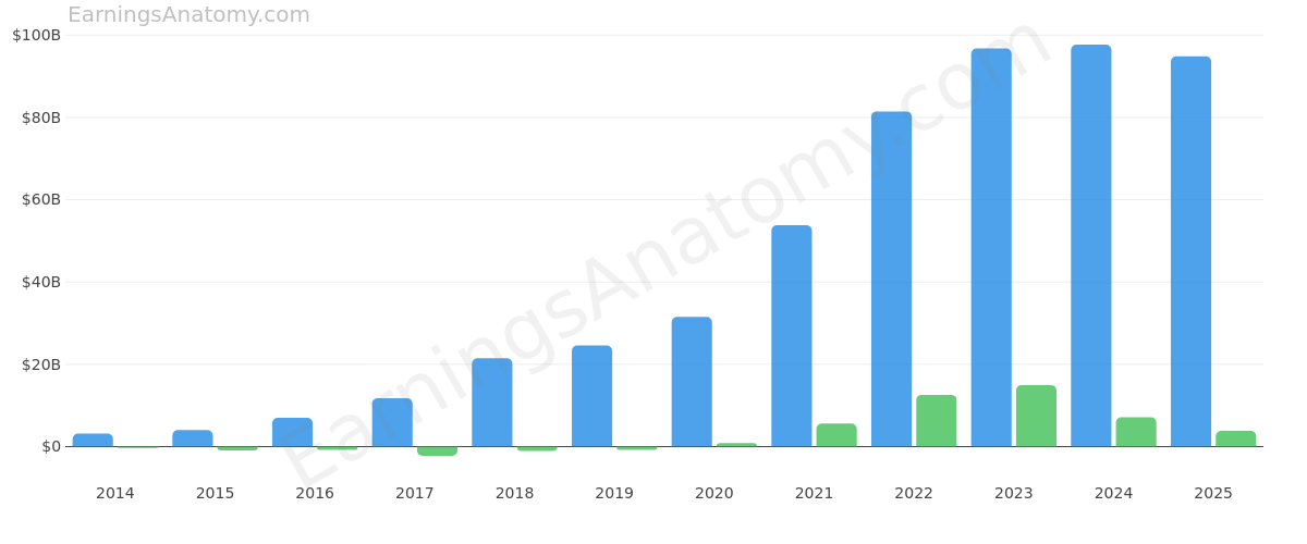 Tesla, Inc. annual revenue and net income