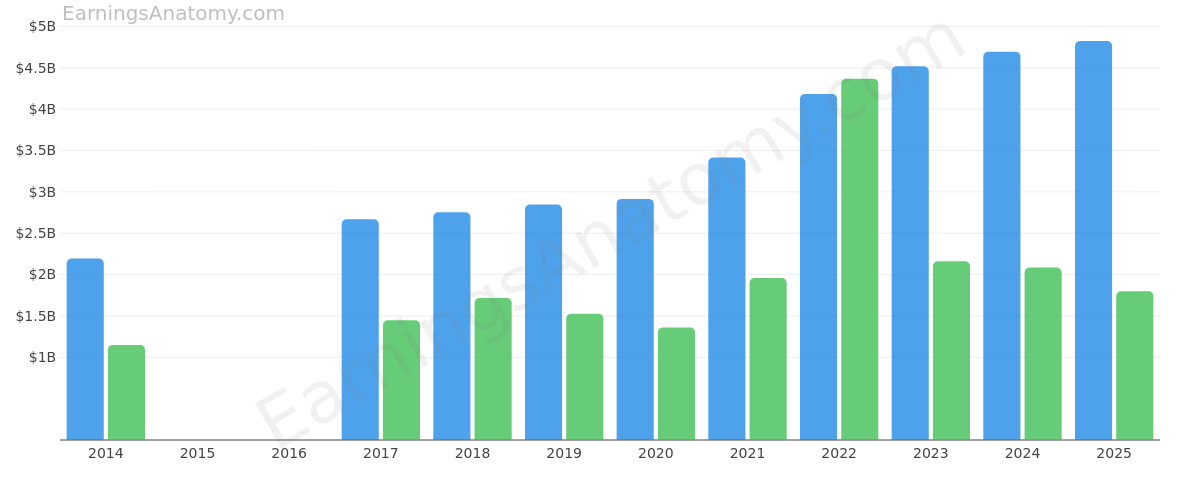 Public Storage annual revenue and net income