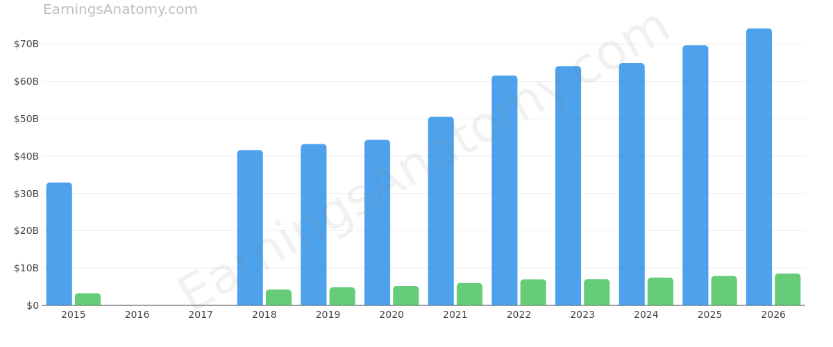 Accenture plc annual revenue and net income