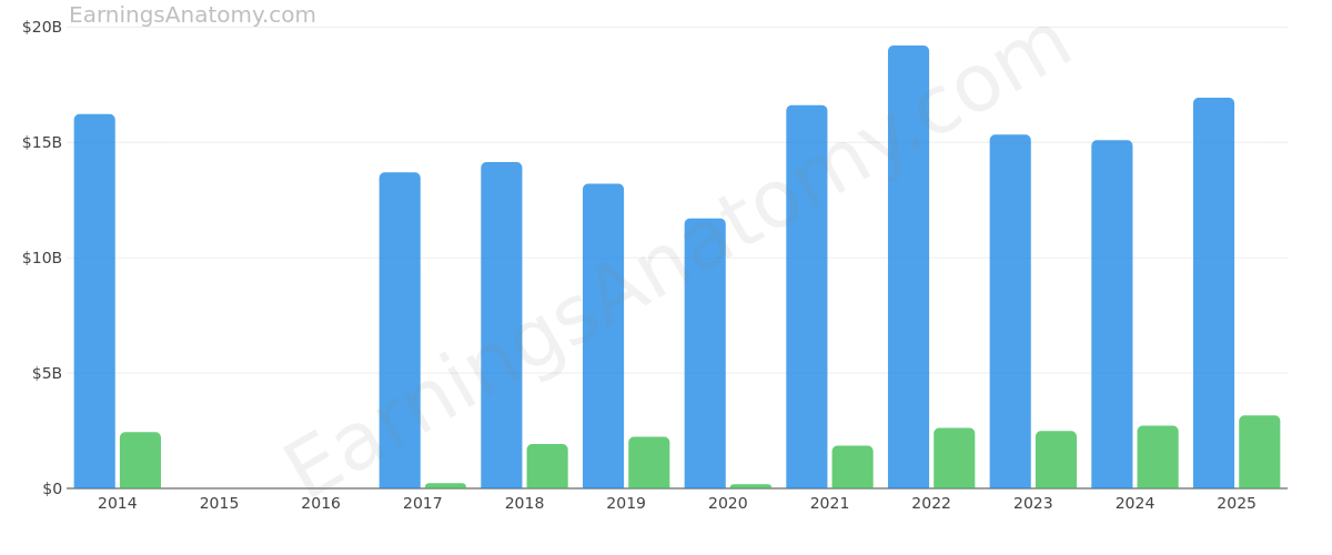 KINDER MORGAN, INC. annual revenue and net income