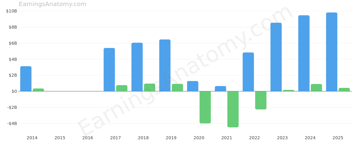 Norwegian Cruise Line Holdings Ltd. annual revenue and net income