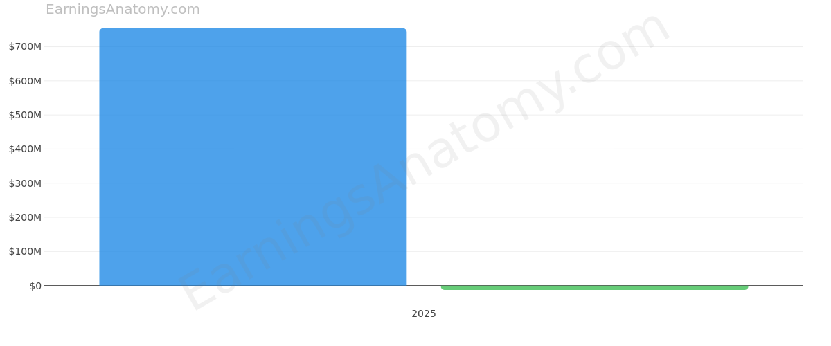 Bandwidth Inc. annual revenue and net income
