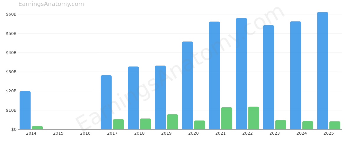 AbbVie Inc. annual revenue and net income