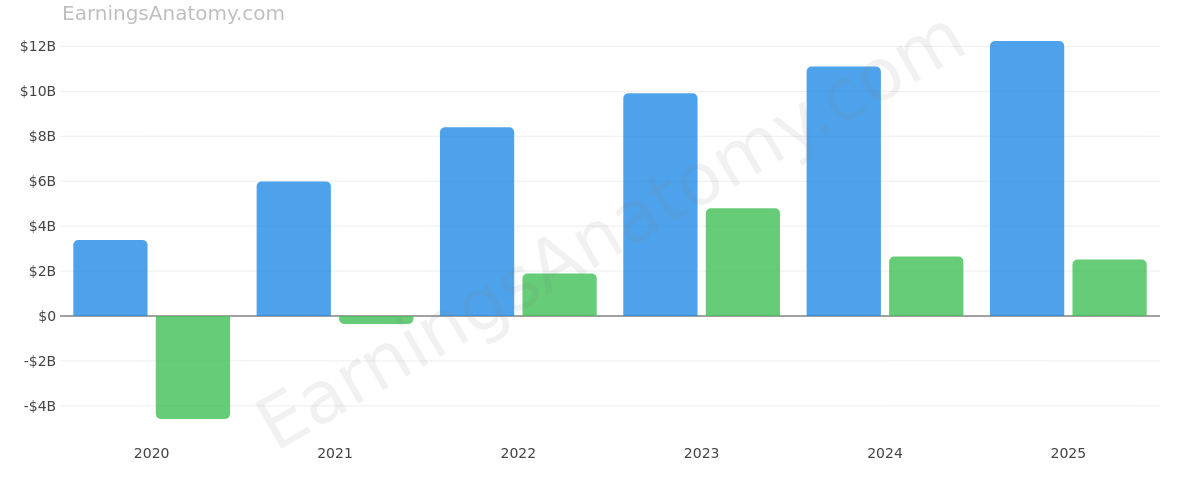 Airbnb, Inc. annual revenue and net income