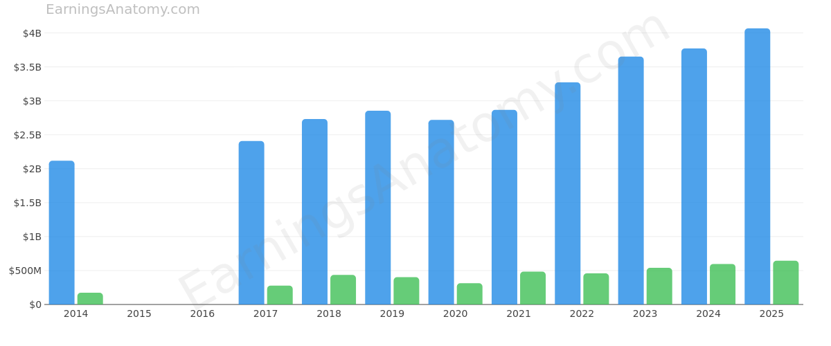 Allegion plc annual revenue and net income