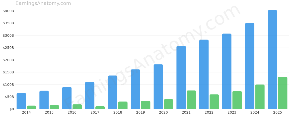 Alphabet Inc. annual revenue and net income