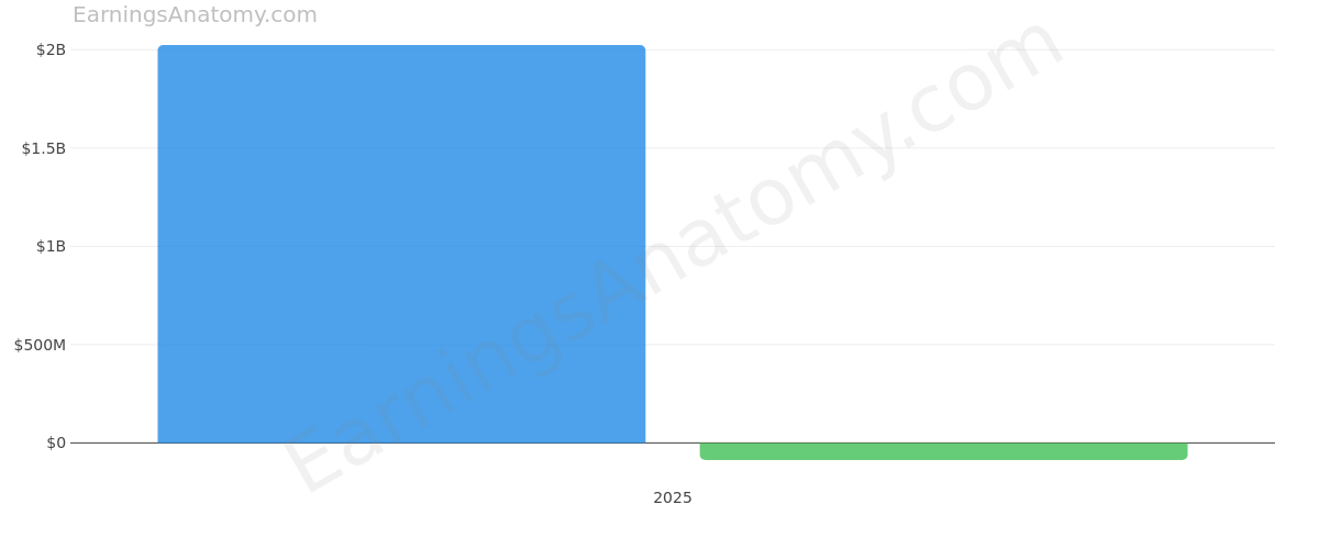 Bloom Energy Corp annual revenue and net income