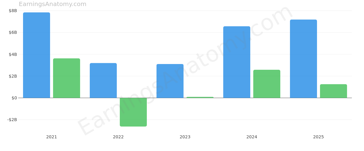 Coinbase Global, Inc. annual revenue and net income