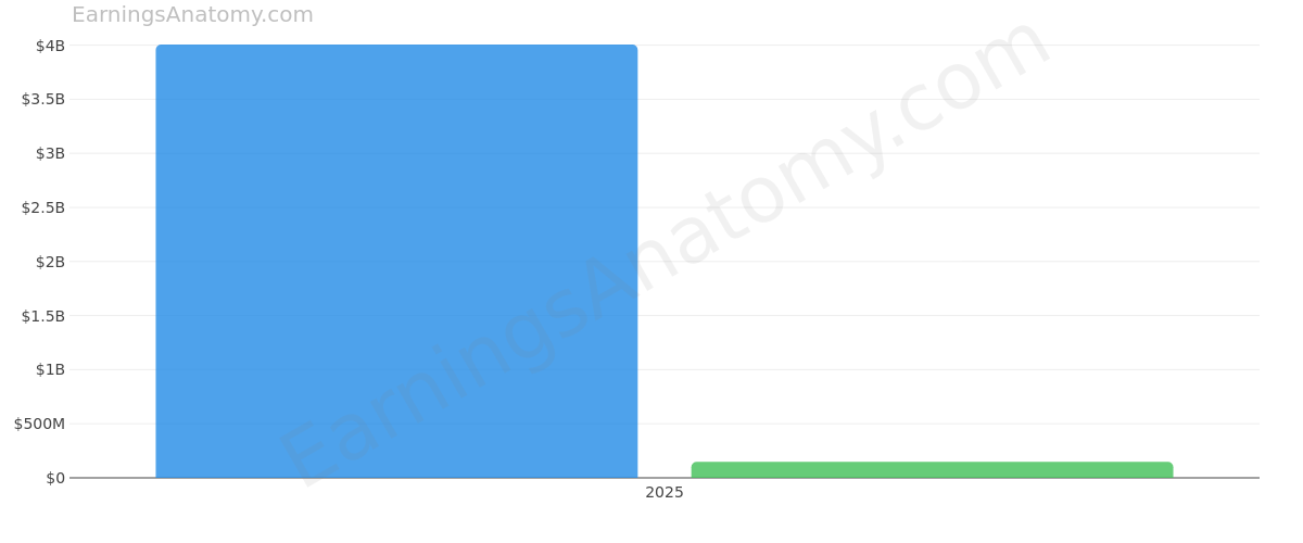 Liberty Energy Inc. annual revenue and net income