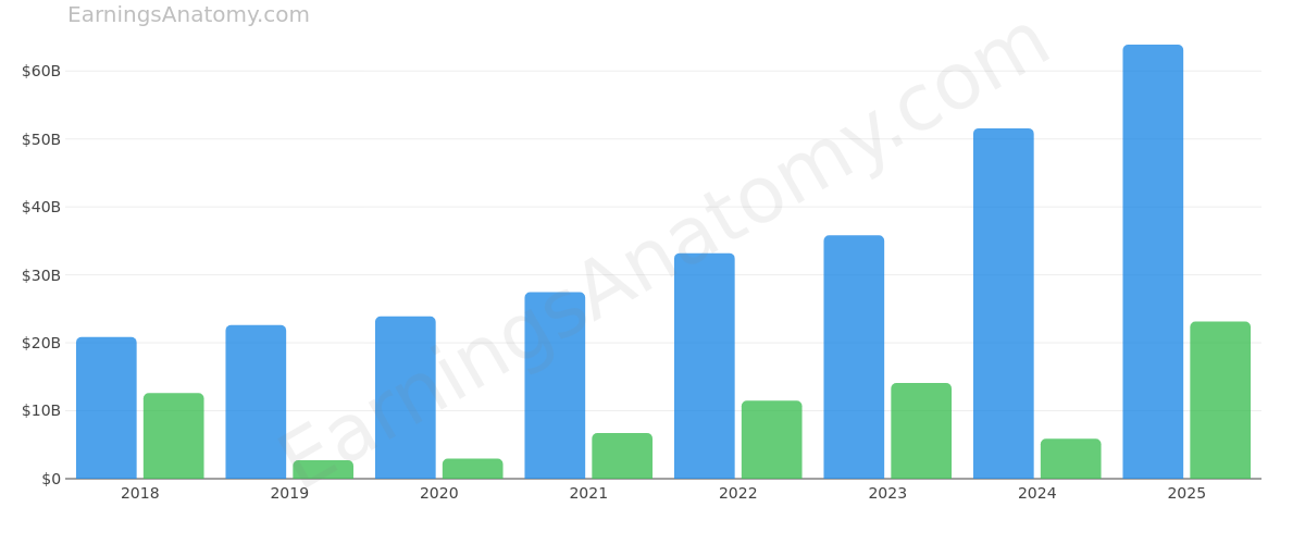 Broadcom Inc. annual revenue and net income
