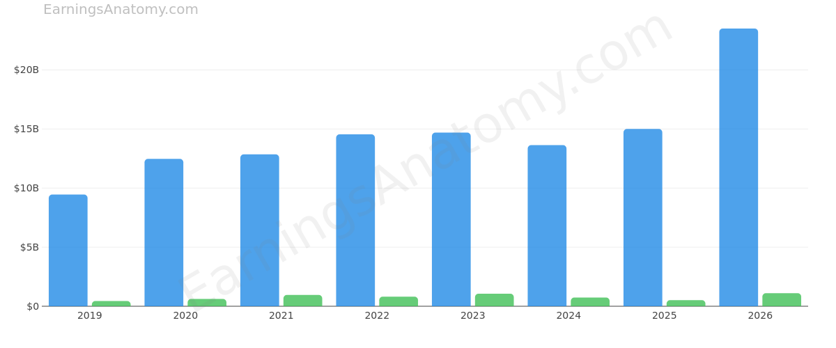 Amcor plc annual revenue and net income
