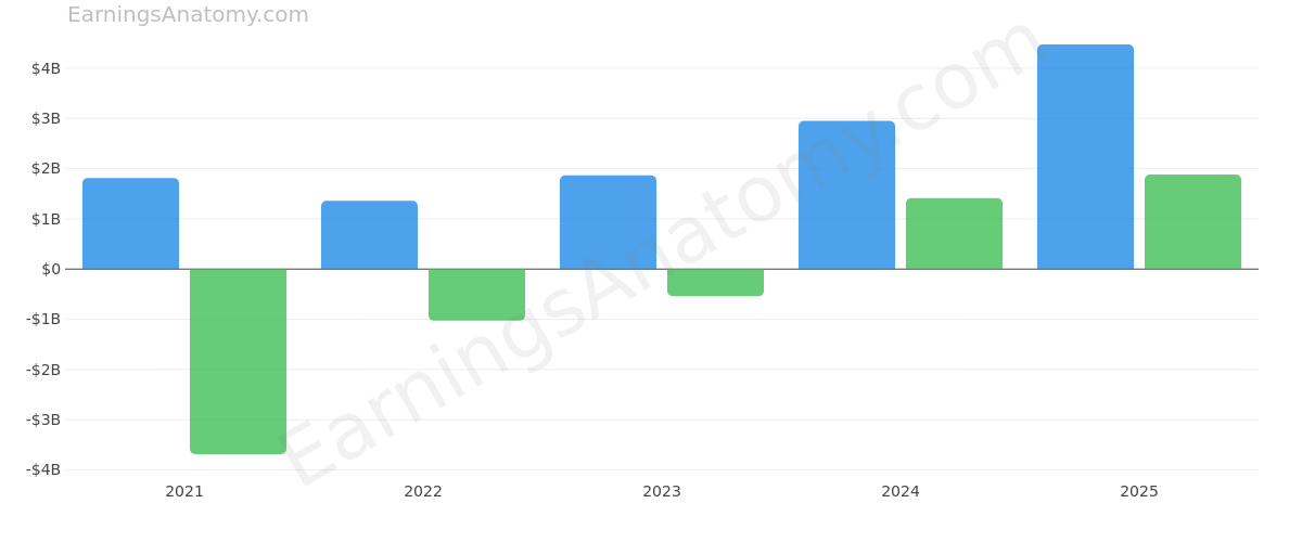Robinhood Markets, Inc. annual revenue and net income