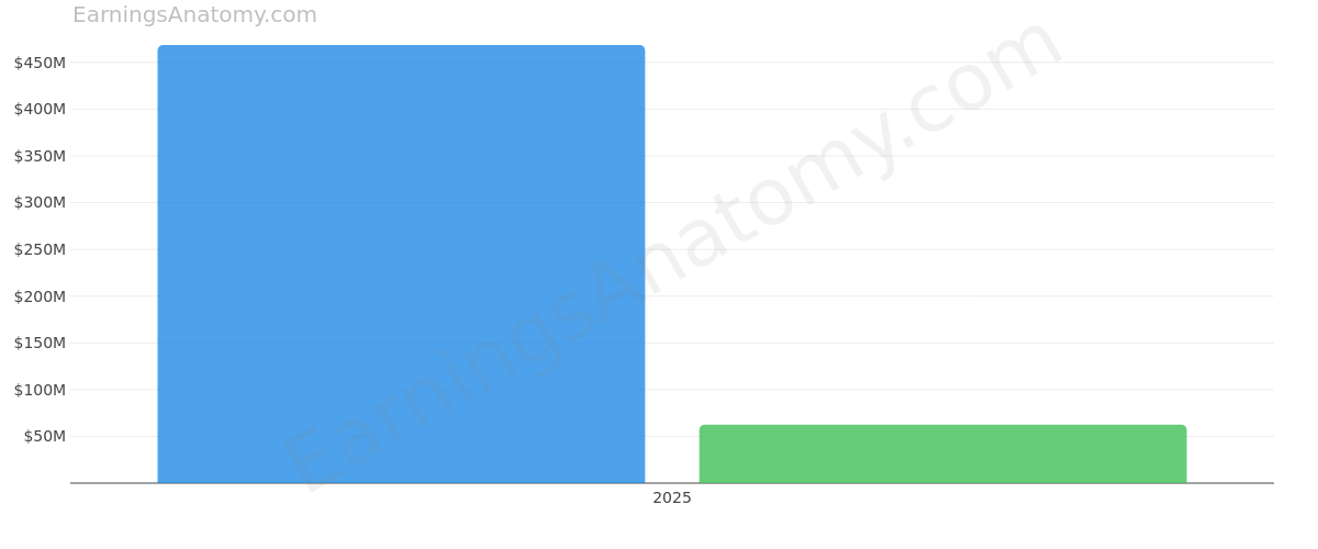Hippo Holdings Inc. annual revenue and net income